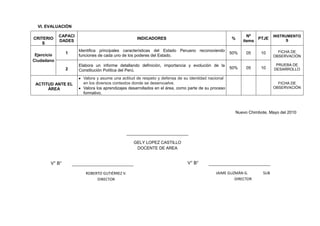 VI. EVALUACIÓN
Nuevo Chimbote, Mayo del 2010
CRITERIO
S
CAPACI
DADES
INDICADORES %
Nº
items
PTJE
INSTRUMENTO
S
Ejercicio
Ciudadano
1
Identifica principales características del Estado Peruano reconociendo
funciones de cada uno de los poderes del Estado.
50% 05 10 FICHA DE
OBSERVACIÓN
PRUEBA DE
DESARROLLO2
Elabora un informe detallando definición, importancia y evolución de la
Constitución Política del Perú.
50% 05 10
ACTITUD ANTE EL
ÁREA
Valora y asume una actitud de respeto y defensa de su identidad nacional
en los diversos contextos donde se desenvuelve.
Valora los aprendizajes desarrollados en el área, como parte de su proceso
formativo.
FICHA DE
OBSERVACIÓN
GELY LOPEZ CASTILLO
DOCENTE DE AREA
JAIME GUZMÁN G. SUB
DIRECTOR
V° B°
ROBERTO GUTIÉRREZ V.
DIRECTOR
V° B°
 