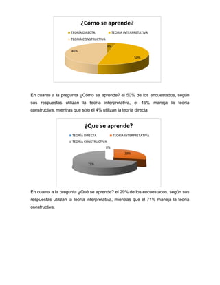 En cuanto a la pregunta ¿Cómo se aprende? el 50% de los encuestados, según
sus respuestas utilizan la teoría interpretativa, el 46% maneja la teoría
constructiva, mientras que solo el 4% utilizan la teoría directa.
En cuanto a la pregunta ¿Qué se aprende? el 29% de los encuestados, según sus
respuestas utilizan la teoría interpretativa, mientras que el 71% maneja la teoría
constructiva.
4%
50%
46%
¿Cómo se aprende?
TEORÍA DIRECTA TEORIA INTERPRETATIVA
TEORIA CONSTRUCTIVA
0%
29%
71%
¿Que se aprende?
TEORÍA DIRECTA TEORIA INTERPRETATIVA
TEORIA CONSTRUCTIVA
 