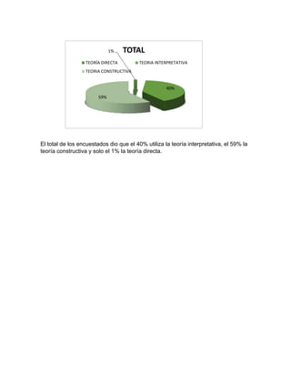 El total de los encuestados dio que el 40% utiliza la teoría interpretativa, el 59% la
teoría constructiva y solo el 1% la teoría directa.
1%
40%
59%
TOTAL
TEORÍA DIRECTA TEORIA INTERPRETATIVA
TEORIA CONSTRUCTIVA
 