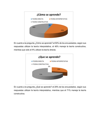En cuanto a la pregunta ¿Cómo se aprende? el 50% de los encuestados, según sus
respuestas utilizan la teoría interpretativa, el 46% maneja la teoría constructiva,
mientras que solo el 4% utilizan la teoría directa.
En cuanto a la pregunta ¿Qué se aprende? el 29% de los encuestados, según sus
respuestas utilizan la teoría interpretativa, mientras que el 71% maneja la teoría
constructiva.
4%
50%
46%
¿Cómo se aprende?
TEORÍA DIRECTA TEORIA INTERPRETATIVA
TEORIA CONSTRUCTIVA
0%
29%
71%
¿Que se aprende?
TEORÍA DIRECTA TEORIA INTERPRETATIVA
TEORIA CONSTRUCTIVA
 