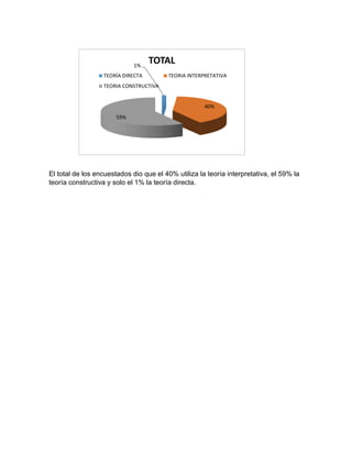 El total de los encuestados dio que el 40% utiliza la teoría interpretativa, el 59% la
teoría constructiva y solo el 1% la teoría directa.
1%
40%
59%
TOTAL
TEORÍA DIRECTA TEORIA INTERPRETATIVA
TEORIA CONSTRUCTIVA
 
