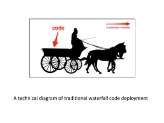 A	
  technical	
  diagram	
  of	
  traditional	
  waterfall	
  code	
  deployment	
  
 