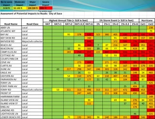 Assessment of Potential Impacts to Roads: City of Saco 
HAT HAT+1 HAT+2 HAT+3.3 HAT+6 1% 1%+1 1%+2 1%+3.3 1%+6 Cat1 Cat2 
ABBY LN Local 238 
ATLANTIC WY Local 79 
BAY AV Local 95 378 430 323 380 405 430 430 430 430 
BAY VIEW RD Local 160 91 145 205 157 380 
BAYVIEW RD Major/urb collector 646 372 594 776 602 1277 
BEACH AV Local 86 364 7 87 216 347 364 351 364 
BEACON AV Local 32 66 102 39 66 77 96 419 97 504 
CAMP ELLIS AV Local 183 754 917 222 807 916 916 916 916 916 
COTTAGE AV Local 49 165 52 93 165 165 165 165 
COURTLYNN CIR Local 436 
COVE AV Local 273 594 271 422 559 709 549 709 
CURTIS AV Local 56 187 63 98 167 303 179 335 
DUNE AV Local 43 217 298 347 246 303 328 342 459 347 459 
EAGLE AV Local 26 53 26 38 51 148 54 465 
EASTERN AV Local 54 110 475 63 110 407 458 631 461 631 
FAIRHAVEN AV Local 12 47 177 21 42 65 104 515 87 628 
FERRY LN Local 16 425 
FERRY PARK AV Local 33 25 404 12 595 
FERRY RD Major/urb collector 53 311 313 496 313 311 327 472 823 453 1729 
FRONT ST Local 247 445 211 308 396 490 482 599 
HARRIMAN FARM Local 149 
ISLAND VIEW AV Local 90 69 84 276 84 331 
ISLAND VIEW ST Local 111 37 350 40 455 
KING AV Local 174 365 
LANDING RD Local 1103 
LIGHTHOUSE LN Local 46 221 
LOWER BEACH RD Local 79 135 365 98 140 186 355 632 346 877 
Road Name Road Class 
Highest Annual Tide (+ SLR in feet) 1% Storm Event (+ SLR in feet) Hurricane 
0-50 ft 50-100 ft 100-500 ft 500+ ft 
* or entire road 
No to some 
impact 
Major 
Impact 
Moderate 
Impact 
Severe 
Impact 
 