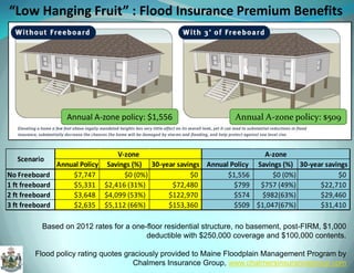 “Low Hanging Fruit” : Flood Insurance Premium Benefits 
Based on 2012 rates for a one-floor residential structure, no basement, post-FIRM, $1,000 
deductible with $250,000 coverage and $100,000 contents. 
Flood policy rating quotes graciously provided to Maine Floodplain Management Program by 
Chalmers Insurance Group, www.chalmersinsurancegroup.com 
Annual Policy Savings (%) 30-year savings Annual Policy Savings (%) 30-year savings 
No Freeboard $7,747 $0 (0%) $0 $1,556 $0 (0%) $0 
1 ft freeboard $5,331 $2,416 (31%) $72,480 $799 $757 (49%) $22,710 
2 ft freeboard $3,648 $4,099 (53%) $122,970 $574 $982(63%) $29,460 
3 ft freeboard $2,635 $5,112 (66%) $153,360 $509 $1,047(67%) $31,410 
Scenario 
V-zone A-zone 
Annual A-zone policy: $1,556 Annual A-zone policy: $509 
 
