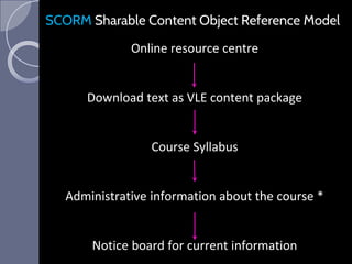 Online resource centre
Download text as VLE content package
Course Syllabus
Administrative information about the course *
Notice board for current information
SCORM Sharable Content Object Reference Model
 