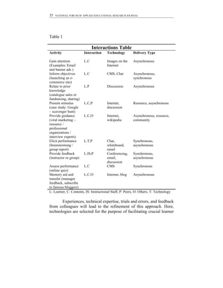 35   NATIONAL FORUM OF APPLIED EDUCATIONAL RESEARCH JOURNAL




Table 1

                              Interactions Table
Activity                Interaction     Technology        Delivery Type

Gain attention          L.C             Images on the     Asynchronous
(Examples: Email                        Internet
and banner ads )
Inform objectives       L.C             CMS, Chat         Asynchronous,
(launching an e-                                          synchronous
commerce site)
Relate to prior         L.P             Discussion        Asynchronous
knowledge
(catalogue sales or
fundraising, sharing)
Present stimulus        L.C,P           Internet,         Resource, asynchronous
(case study: Google                     discussion
– scavenger hunt)
Provide guidance        L.C,O           Internet,         Asynchronous, resource,
(viral marketing –                      wikipedia         community
resource /
professional
organizations /
interview experts)
Elicit performance      L.T,P           Chat,             Synchronous,
(brainstorming /                        whiteboard,       asynchronous
group report)                           email
Provide feedback        L.IS,P          Conferencing,     Synchronous,
(instructor or group)                   email,            asynchronous
                                        discussion
Assess performance     L.C              CMS                 Synchronous
(online quiz)
Memory aid and         L.C.O            Internet, blog      Asynchronous
transfer (manager
feedback, subscribe
to famous bloggers)
L: Learner, C: Contents, IS: Instructional Staff, P: Peers, O: Others, T: Technology

       Experiences, technical expertise, trials and errors, and feedback
from colleagues will lead to the refinement of this approach. Here,
technologies are selected for the purpose of facilitating crucial learner
 