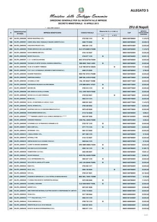 n. 1 n. 5 (*)
N
Riserve Art. 8, c. 4, lett. c)IDENTIFICATIVO
ISTANZA
IMPRESA BENEFICIARIA CODICE FISCALE
IMPORTO
AGEVOLAZIONE
CONCESSA
CUP
Ministero dello Sviluppo Economico
DIREZIONE GENERALE PER GLI INCENTIVI ALLE IMPRESE
DECRETO MINISTERIALE 10 APRILE 2013
ALLEGATO 5
     
* ‐  Ateco 2007, Sezione C ZFU di Napoli
197 NA-ZFU_00000380 SERVIZI INDUSTRIALI S.R.L. 0732 552 1214 SI B68G14007590001 11.416,70
198 NA-ZFU_00000381 CARDIC DEGLI INGG. PASQUALE E MAURO CARROTTA S.N.C. 0060 770 0630 B68G14007600001 22.525,15
199 NA-ZFU_00000382 CASA NOVA PROJECT S.R.L. 0692 901 1218 B68G14007610001 22.833,40
200 NA-ZFU_00000383 PROMO SERVICE DI DE LUCA GAETANO DLC GTN 66M15 F839B B68G14007620001 11.416,70
201 NA-ZFU_00000384 NUOVA IMMOBILIARE S.R.L. 0744 103 0637 B68G14007630001 22.833,40
202 NA-ZFU_00000386 MATER ITALIA S.R.L. 0748 877 1218 SI B68G14007640001 22.831,12
203 NA-ZFU_00000387 C. D. F. DI MOCCIA ANTONIO MCC NTN 62T08 F839H B68G14007650001 22.833,40
204 NA-ZFU_00000389 THE MAKE UP ARTIST SCHOOL DI MONICA ROBUSTELLI RBS MNC 78A51 I438V SI B68G14007660001 22.833,40
205 NA-ZFU_00000390 TO.AN. DI CILIBERTI TOMMASO CLB TMS 60T24 G902N SI B68G14007670001 17.125,05
206 NA-ZFU_00000391 P.G.F. S.N.C. DI PASQUALE, GIOVANNI E FABIO SCHIAVO & C. 0696 375 0630 B68G14007680001 5.708,35
207 NA-ZFU_00000392 BUSSEMI FRANCESCO BSS FNC 67D13 F839M B68G14007690001 22.833,40
208 NA-ZFU_00000393 SAMPOGNA DANIELE SMP DNL 61R19 F839Z B68G14007700001 22.833,40
209 NA-ZFU_00000394 IACUANIELLO CIRO CNL CRI 55H27 F839M B68G14007710001 22.833,40
210 NA-ZFU_00000395 PARTENOPEA NOLEGGI DI ALFIERI SIMONA LFR SMN 85P41 H703Y SI B68G14007720001 22.833,40
211 NA-ZFU_00000397 ABITARE SRL 0765 510 1215 SI B68G14007730001 22.833,40
212 NA-ZFU_00000398 BAR JESSICA DI UCCELLO CHIARA CCL CHR 78A70 F839Z B68G14007740001 22.833,40
213 NA-ZFU_00000400 GECON S.A.S. DI LAGO CONSIGLIA 0755 022 0631 SI B68G14007750001 22.833,40
214 NA-ZFU_00000401 MAYBI S.R.L. 0642 314 1214 B68G14007760001 22.833,40
215 NA-ZFU_00000402 SA.GI.LI. DI SANTANIELLO LUIGI & C. S.A.S. 0065 851 0631 B68G14007770001 11.416,70
216 NA-ZFU_00000404 DIGITAL SPARKS S.R.L. 0760 450 0632 B68G14007780001 22.833,40
217 NA-ZFU_00000405 SHOPPING CAR S.A.S. DI ORCESINI IMMACOLATA & C. 0676 429 0638 B68G14007790001 22.833,40
218 NA-ZFU_00000406 INTERCARRIER SERVICE S.R.L. 0118 744 0639 B68G14007800001 8.550,31
219 NA-ZFU_00000407 """""""MARINER LOGISTIC S.A.S. DI MIELE VINCENZO & C.""""""" 0633 057 0638 B68G14013420001 9.942,58
220 NA-ZFU_00000408 CANGIANO PASQUALE CNG PQL 45H23 F839X B68G14007810001 8.352,34
221 NA-ZFU_00000409 FUTURAMA S.A.S. DI FRANCESCO CENNAMO & CO. 0720 767 1210 SI B68G14007820001 22.833,40
222 NA-ZFU_00000411 MEDI CORP S.R.L. 0771 772 1216 SI B68G14007830001 22.833,40
223 NA-ZFU_00000412 DETERSARA - S.R.L. 0651 573 0635 B68G14007840001 22.833,40
224 NA-ZFU_00000414 L'AQUILA ROSSA S.R.L. 0671 585 1215 B68G14007850001 9.133,36
225 NA-ZFU_00000415 AUTORALLY SRL 0134 123 0637 B68G14007860001 22.833,40
226 NA-ZFU_00000416 GEM'SA BIJOUX S.A.S. DI ZHANG YUCUI & C. 0636 844 1215 B68G14007870001 9.133,36
227 NA-ZFU_00000417 CLARET DI GRAVINA ANNAMARIA GRV NMR 89B63 F839X SI B68G14007880001 22.833,40
228 NA-ZFU_00000419 HUA QIAO S.A.S DI HE SHAOQIN 0582 142 1210 SI B68G14007890001 21.691,73
229 NA-ZFU_00000420 TEAMSYSTEM C & D S.R.L. 0402 850 0637 B68G14007900001 18.841,21
230 NA-ZFU_00000421 NACAR PASQUALE NCR PQL 64H29 F839N B68G14007910001 22.661,01
231 NA-ZFU_00000422 A.S.A. DISTRIBUZIONE S.R.L. 0602 837 1216 SI B68G14007920001 22.833,40
232 NA-ZFU_00000423 VIZI & SFIZI DI LANCELLOTTI LAURA LNC LRA 68H45 F839Q SI B68G14007930001 22.833,40
233 NA-ZFU_00000424 SABA S.R.L. 0752 082 1211 B68G14007940001 22.833,40
234 NA-ZFU_00000425 NA.EL. S.R.L. 0584 155 0634 SI B68G14007950001 22.833,40
235 NA-ZFU_00000426 CSP S.R.L. 0788 247 0631 B68G14007960001 22.148,40
236 NA-ZFU_00000427 STAZIONE DI SERVIZIO M.Y.L.T.O.N. PETROLI DI MOSCA MICHELE MSC MHL 75H01 F839M B68G14007970001 9.133,36
237 NA-ZFU_00000428 IT CONSULTING SOCIETA' COOPERATIVA SOCIALE 0270 088 0640 SI B68G14007980001 11.416,70
238 NA-ZFU_00000429 CALDARELLI GIOVANNI CLD GNN 90H27 F839L SI B68G14007990001 22.833,40
239 NA-ZFU_00000430 AGRIPET S.R.L. 0672 081 0636 B68G14008000001 22.694,96
240 NA-ZFU_00000431 SIME FORNITURE MATERIALI ELETTRICI SOCIETA' A RESPONSABILITA' LIMITATA 0753 116 0633 B68G14008010001 22.833,40
241 NA-ZFU_00000432 TECNO S.R.L. 0217 309 0644 B68G14008020001 22.833,40
242 NA-ZFU_00000433 """"""" POLO EST S.R.L.""""""" 0552 310 1219 B68G14013430001 22.833,40
243 NA-ZFU_00000434 TECNO ENERGIA S.R.L. 0768 735 1218 SI B68G14008030001 22.833,40
244 NA-ZFU_00000435 ORIENTE RELAX S.A.S. DI HU XIAOLIAN 0350 881 0615 B68G14008040001 22.833,40
245 NA-ZFU_00000436 SOCIETA' BILANCIAI INTERNAZIONALE S.R.L. 0606 871 1214 B68G14008050001 22.833,40
5 / 17      
 