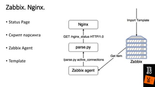 • Status Page
• Скрипт парсинга
• Zabbix Agent
• Template
Zabbix. Nginx.
 