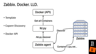 Zabbix. Docker. LLD.
• Template
• Скрипт Discovery
• Docker API
 