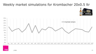 ©TNS
Weekly market simulations for Krombacher 20x0.5 ltr
13
w1 w2 w3 w4 w5 w6 w7 w8 w9 w10 w11 w12 w13 w14 w15 w16 w17 w18 w19 w20 w21 w22 w23 w24 w25 w26
0%
2%
4%
6%
8%
10%
12%
14%
16%
18%
20%
market share
 
