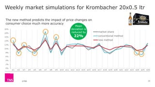 ©TNS
w1 w2 w3 w4 w5 w6 w7 w8 w9 w10 w11 w12 w13 w14 w15 w16 w17 w18 w19 w20 w21 w22 w23 w24 w25 w26
0%
2%
4%
6%
8%
10%
12%
14%
16%
18%
20%
market share
conventional method
new method
Weekly market simulations for Krombacher 20x0.5 ltr
15
Mean
deviation is
reduced by
22%
The new method predicts the impact of price changes on
consumer choice much more accuracy
 