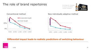 ©TNS
The role of brand repertoires
20
9.99 € 10.99 € 11.99 € 12.99 € 13.99 €
occasionally bought
never bought
9.99 € 10.99 € 11.99 € 12.99 € 13.99 €
25%
Krombacher changes
in price, all others
remain constant
Differential impact leads to realistic predictions of switching behaviour
Conventional method New individually adaptive method
5%
 