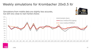 ©TNS
Weekly simulations for Krombacher 20x0.5 ltr
23
w1 w2 w3 w4 w5 w6 w7 w8 w9 w10 w11 w12 w13 w14 w15 w16 w17 w18 w19 w20 w21 w22 w23 w24 w25 w26
0%
2%
4%
6%
8%
10%
12%
14%
16%
18%
20%
market share
new method PC/Laptop
new method MOBILE
…Simulations from mobile data are slightly less accurate,
but still very close to real market shares
 