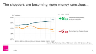 ©TNS
The shoppers are becoming more money conscious…
3
50%
58%
49%
43%
25%
35%
45%
55%
65%
2008/1 2009/1 2010/1 2011/1 2012/1 2013/1 2014/1 2015/1
% of population
+8pp
Silly to spend money
on luxury goods
–6pp Do not go to cheap stores
2015 vs. 2008
Source: TNS, Marketing Index / TGI, Russia (cities 100+), Base: 18+ y.o.
 