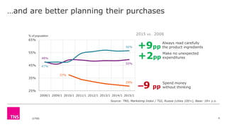 ©TNS
…and are better planning their purchases
4
48%
50%
37%
29%
47%
56%
25%
35%
45%
55%
65%
2008/1 2009/1 2010/1 2011/1 2012/1 2013/1 2014/1 2015/1
% of population
+2pp
Make no unexpected
expenditures
–9 pp
Spend money
without thinking
2015 vs. 2008
+9pp
Always read carefully
the product ingredients
Source: TNS, Marketing Index / TGI, Russia (cities 100+), Base: 18+ y.o.
 
