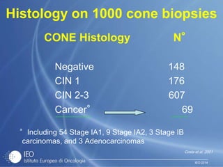 IEO 2014
Histology on 1000 cone biopsies
CONE Histology N°
Negative 148
CIN 1 176
CIN 2-3 607
Cancer° 69
°Including 54 Stage IA1, 9 Stage IA2, 3 Stage IB
carcinomas, and 3 Adenocarcinomas
Costa et al. 2001
 