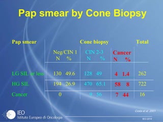 IEO 2014
Pap smear by Cone Biopsy
Pap smear Cone biopsy Total
Neg/CIN 1
N %
CIN 2-3
N %
Cancer
N %
LG SIL or less 130 49.6 128 49 4 1.4 262
HG SIL 194 26.9 470 65.1 58 8 722
Cancer 0 9 56 7 44 16
Costa et al. 2001
 