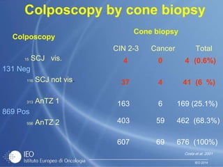 IEO 2014
Colposcopy by cone biopsy
Colposcopy
15 SCJ vis.
131 Neg
116 SCJ not vis.
313 AnTZ 1
869 Pos
556 AnTZ 2
Cone biopsy
CIN 2-3 Cancer Total
4 0 4 (0.6%)
37 4 41 (6 %)
163 6 169 (25.1%)
403 59 462 (68.3%)
607 69 676 (100%)
Costa et al. 2001
 