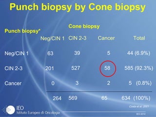 IEO 2014
Punch biopsy by Cone biopsy
Punch biopsy*
Neg/CIN 1
Neg/CIN 1 63
CIN 2-3 201
Cancer 0
264
Cone biopsy
CIN 2-3 Cancer Total
39 5 44 (6.9%)
527 58 585 (92.3%)
3 2 5 (0.8%)
569 65 634 (100%)
Costa et al. 2001
 