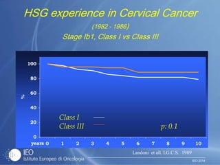 IEO 2014
HSG experience in Cervical Cancer
(1982 - 1986)
Stage Ib1, Class I vs Class III
0
20
40
60
80
100
0 1 2 3 4 5 6 7 8 9 10years
%
Class I
Class III p: 0.1
Landoni et all. I.G.C.S. 1989
 