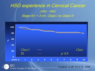 IEO 2014
0
20
40
60
80
100
0 1 2 3 4 5 6 7 8 9 10years
%
Class I Class
III p: 0.9
Landoni et all. I.G.C.S. 1989
HSG experience in Cervical Cancer
(1982 - 1986)
Stage Ib1 < 3 cm, Class I vs Class III
 