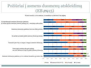 Požiūriai į asmens duomenų atskleidimą
(EB 2015)
 