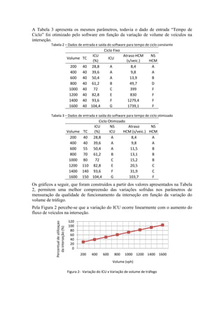 A Tabela 3 apresenta os mesmos parâmetros, todavia o dado de entrada “Tempo de
Ciclo” foi otimizado pelo software em função da variação de volume de veículos na
interseção.
Tabela 2 – Dados de entrada e saída do software para tempo de ciclo constante 
Ciclo Fixo 
Volume  TC 
ICU 
(%) 
ICU  
Atraso HCM 
(s/veic.) 
NS 
HCM
200  40  28,8  A  8,4  A 
400  40  39,6  A  9,8  A 
600  40  50,4  A  13,9  B 
800  40  61,2  B  49,7  D 
1000  40  72  C  399  F 
1200  40  82,8  E  830  F 
1400  40  93,6  F  1279,4  F 
1600  40  104,4  G  1739,1  F 
 
Tabela 3 – Dados de entrada e saída do software para tempo de ciclo otimizado 
Ciclo Otimizado 
Volume  TC 
ICU 
(%) 
NS  
ICU  
Atraso 
 HCM (s/veic.) 
NS 
HCM
200  40  28,8  A  8,4  A 
400  40  39,6  A  9,8  A 
600  55  50,4  A  11,5  B 
800  70  61,2  B  13,1  B 
1000  80  72  C  15,2  B 
1200  110  82,8  E  20,5  C 
1400  140  93,6  F  31,9  C 
1600  150  104,4  G  103,7  F 
Os gráficos a seguir, que foram construídos a partir dos valores apresentados na Tabela
2, permitem uma melhor compreensão das variações sofridas nos parâmetros de
mensuração da qualidade de funcionamento da interseção em função da variação do
volume de tráfego.
Pela Figura 2 percebe-se que a variação do ICU ocorre linearmente com o aumento do
fluxo de veículos na interseção.
 
Figura 2‐  Variação do ICU x Variação de volume de tráfego 
0
20
40
60
80
100
120
200 400 600 800 1000 1200 1400 1600
Percentual de utilizaçao 
da interseção (%)
Volume (vph)
 