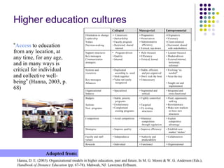 Higher education cultures
Hanna, D. E. (2003). Organizational models in higher education, past and future. In M. G. Moore & W. G. Anderson (Eds.),
Handbook of Distance Education (pp. 67-78). Mahwah, NJ: Lawrence Erlbaum.
Adopted from:
“Access to education
from any location, at
any time, for any age,
and in many ways is
critical for individual
and collective well-
being” (Hanna, 2003, p.
68)
Collegial Managerial Entrepreneurial
Orientation to change
Leadership
Values
Decision-making
• Conservers
• Stewardship
• Faculty program
• Restricted, shared
internal
• Pragmatists
• Preservation
• Administrative
efficiency
• Vertical, top-down
• Originators
• Visionary
• Client-oriented
• Horizontal, shared
with stakeholders
Support structures
Key messages
Communication
strategies
• Program-driven
• Quality
• Internal
• Rule-focused
• Efficiency
• Vertical, formal
• Learner-focused
• Market-driven
• External/internal,
horizontal,
informal
Systems and
resources
Key messages
Alliances
• Duplicated
according to need
• Stick together
• Value not easily
recognized
• Stable, efficient,
and pre-organized
• Don’t rock the boat
• Unnecessary
• Evolving “as
needed”
• Seize the day
• Sought out and
implemented
Organizational
features
• Specialized • Segmented and
vertical
• Integrated and
cross-functional
Budgets
Actions
New programs
• Stable, priority
programs
• Evolutionary
• Complement
existing programs
• Tightly controlled
• Targeted
• Fit existing
structures
• Fluid, opportunity
seeking
• Revolutionary
• Make new markets
or force new
structures
Competition • Avoid competition • Minimize
competition
through regulation
• Exploit
competitive
advantage
Strategies • Improve quality • Improve efficiency • Establish new
market “niches”
Faculty and staff
values
• Independence • Authority and
predictability
• Collaboration
Rewards • Individual • Functional • Organizational
 