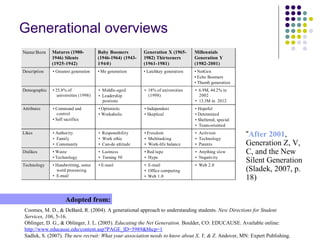Generational overviews
Coomes, M. D., & DeBard, R. (2004). A generational approach to understanding students. New Directions for Student
Services, 106, 5-16.
Oblinger, D. G., & Oblinger, J. L. (2005). Educating the Net Generation. Boulder, CO: EDUCAUSE. Available online:
http://www.educause.edu/content.asp?PAGE_ID=5989&bhcp=1
Sadlek, S. (2007). The new recruit: What your association needs to know about X, Y, & Z. Andover, MN: Expert Publishing.
Adopted from:
“After 2001,
Generation Z, V,
C, and the New
Silent Generation
(Sladek, 2007, p.
18)
Name/Born Matures (1900-
1946) Silents
(1925-1942)
Baby Boomers
(1946-1964) (1943-
1960)
Generation X (1965-
1982) Thirteeners
(1961-1981)
Millennials
Generation Y
(1982-2001)
Description • Greatest generation • Me generation • Latchkey generation • NetGen
• Echo Boomers
• Thumb generation
Demographic • 25.8% of
universities (1998)
• Middle-aged
• Leadership
postions
• 18% of universities
(1998)
• 6.9M, 44.2% in
2002
• 13.3M in 2012
Attributes • Command and
control
• Self sacrifice
• Optimistic
• Workaholic
• Independent
• Skeptical
• Hopeful
• Determined
• Sheltered, special
• Team-oriented
Likes • Authority
• Family
• Community
• Responsibility
• Work ethic
• Can-do attitude
• Freedom
• Multitasking
• Work-life balance
• Activism
• Technology
• Parents
Dislikes • Waste
• Technology
• Laziness
• Turning 50
• Red tape
• Hype
• Anything slow
• Negativity
Technology • Handwritting, some
word processing
• E-mail
• E-mail • E-mail
• Office computing
• Web 1.0
• Web 2.0
 