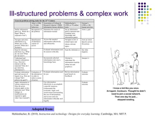 Ill-structured problems & complex work
Mehlenbacher, B. (2010). Instruction and technology: Designs for everyday learning. Cambridge, MA: MIT P.
Adopted from:
General problem-solving tasks for the 21st
Century
Allen’s (1996,
p. 13) task
behaviors
Association of College &
Research Libraries’ (2000)
information literacy abilities
Mehlenbacher’s
(1992, p. 37) online
tasks
Norman’s
(1990, p. 48)
human activities
Define information
goal (e.g., Where do I
begin? What is
expected of me?)
Recognition of
the problem
Determine the extent of
information needed
Set an information
goal to represent task
(combine prior
knowledge and
information goals)
Form a goal
Navigate and select
information (e.g.,
Where am I in this
process? When am I
finished?)
Identification
of alternative
courses of
action
Access the needed
information effectively
and efficiently
Navigate to new or
related topics and
choose relevant
topics
Form an intent
Specify actions
Do actions
Scan for relevancy
and focus (e.g., What
do I do now? What
do I do next?)
Evaluate information and
its sources critically
Scan the informati on See what
happens
Understand and
interpret information
(e.g., How do I
interact with the
materials? How do I
get more/less
information?)
Incorporate selected
information into one’s
knowledge base
Attempt to
understand the
information (read the
online text and
graphics)
Interpret it
Evaluate information
goal and success of
inquiry (e.g., How am
I doing? Did I
achieve my goal?)
Evaluation of
the alternatives
in order to
select a course
of action
Evaluate information and
its use
Revise information
goal based on
feedback
Evaluate
outcome
Apply information to
various contexts (e.g.,
Does the given
solution apply to this
particular case? What
changes or
modifications are
required to apply
what I have learned?)
Use information
effectively to accomplish
a specific purpose
Understand the
economic, legal, and
social issues surrounding
the use of information,
and access and use
information ethically and
legally
Evaluate
outcome
 