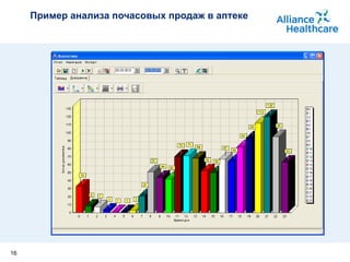 Пример анализа почасовых продаж в аптеке 