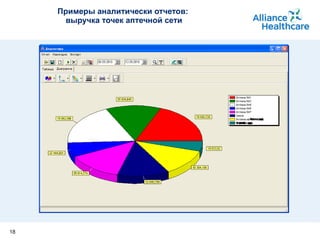 Примеры аналитически отчетов :  выручка точек аптечной сети 