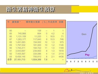 衛生署精神衛生預算衛生署精神衛生預算
年 總預算 * 精神衛生預算 ( ％ ) 年成長率 倍數
80 -- 158 -- 1 1
85 745,988 664 0 4.2 4
86 1,131,109 11,220 1 16.9 71
87 1,283,177 117,840 9 10.5 746
88 1,491,083 154,000 10 1.3 975
89 1,797,532 181,000 10 1.2 1146
90 1,755,411 184,722 11 1.0 1169
91 3,043,697 239,800 8 1.3 1518
92 7,455,567 334,086 4 1.4 2114
93 8,458,149 700,810 8 2.1 4436
合計 27,161,713 1,924,300 7.8 -- --
85 86 87 88 89 90 91 92 93
Psy
Gen
 