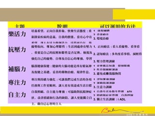 主題 明說 可以運用的方法
樂活力
培養希望，正向自我形象，快樂生活態度 : 重
新探索疾病的意義，自我的價 。當有心中有值
希望，讓人有活力與創造力，活得更自在，游
刃有餘的感覺
1. 康復團體
2. 意義療法
3. 環境治療
抗壓力
優勢取向， 加心理 性增 韌 : 生活到處會有壓力
，重要是自己的抗壓和 性是否足 。檢視及韌 夠
強化自己的優勢，自尊及自信心的 強，學習增
調適的方法，會讓人有鬥志，能面對壓力。
1. 正向療法 : 看人看優勢，看事看
正面2. 認知療法 : 多角度看事情，減輕得
失3. 壓力管理訓練
補腦力
腦部健康保健 : 健康的大腦功能是所有精氣神
及復健之基礎。妥善的藥物治療，規律作息，
避免傷腦物質，可以讓腦功能平衡。
1. 充實藥品知識，規則服藥
2. 作息與睡眠調適
3. 避免成 傷腦物質癮
專注力
專注與持續力強化 : 可讓我們完成生活的各項
任務與工作更順利。讓人更有效達成生活目標
，有成就感。
1. 認知 強訓練增
2. 運動協調訓練
3. 注意力訓練
自主力
自我照顧、自主能力 強增 : 可協助對抗精神症
，改善情緒和行為的缺陷，讓人更能獨立自狀
主，做自已心智的主人
1. 自我生活及衛生管理 , ADL
2. 情緒與症 管理，自我控制狀
3. 獨立生活訓練 : i ADL
 