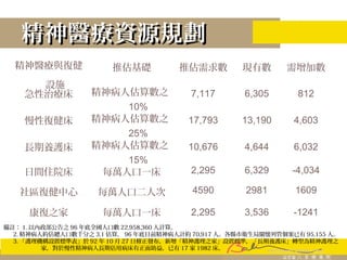 精神醫療資源規劃精神醫療資源規劃
精神醫療與復健
設施
推估基礎 推估需求數 現有數 需增加數
急性治療床 精神病人估算數之
10%
7,117 6,305 812
慢性復健床 精神病人估算數之
25%
17,793 13,190 4,603
長期養護床 精神病人估算數之
15%
10,676 4,644 6,032
日間住院床 每萬人口一床 2,295 6,329 -4,034
社區復健中心 每萬人口二人次 4590 2981 1609
康復之家 每萬人口一床 2,295 3,536 -1241
備註： 1. 以內政部公告之 96 年底全國人口數 22,958,360 人計算。
2. 精神病人約佔總人口數千分之 3.1 估算， 96 年底目前精神病人計約 70,917 人。各縣市衛生局關懷列管個案已有 95,155 人。
3. 「護理機構設置標準表」於 92 年 10 月 27 日修正發布，新增「精神護理之家」設置標準，「長期養護床」轉型為精神護理之
家，對於慢性精神病人長期佔用病床有正面助益，已有 17 家 1982 床。
 