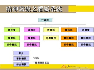 精神醫療之權屬系統精神醫療之權屬系統
行政院
衛生署 直轄市 國防部教育部
療養院
綜合醫院
療養院
綜合醫院
大學醫院 專科醫院
綜合醫院
退撫會
專科榮院
綜合醫院
私人
專科醫院
綜合醫院
~35%
* 醫療發展基金
 