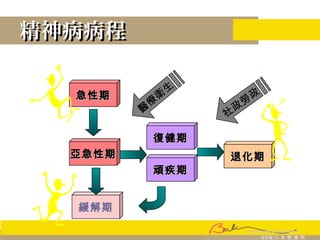 精神病病程精神病病程
急性期急性期
復健期復健期
亞急性期亞急性期 退化期退化期
頑疾期頑疾期
緩解期
醫
療
衛
生
社
政
勞
政
 