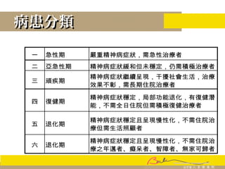 病患分類病患分類
一 急性期 嚴重精神病症狀，需急性治療者
二 亞急性期 精神病症狀緩和但未穩定，仍需積極治療者
三 頑疾期
精神病症狀繼續呈現，干擾社會生活，治療
效果不彰，需長期住院治療者
四 復健期
精神病症狀穩定，局部功能退化，有復健潛
能，不需全日住院但需積極復健治療者
五 退化期
精神病症狀穩定且呈現慢性化，不需住院治
療但需生活照顧者
六 退化期
精神病症狀穩定且呈現慢性化，不需住院治
療之年邁者、癡呆者、智障者、無家可歸者
 