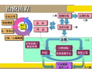 轉介
中心
轉介
中心
治療流程治療流程
康復之家康復之家
社區復健中心社區復健中心
居家治療／
個案管理
居家治療／
個案管理
急性住院急性住院
復健住院復健住院
社區民眾社區民眾
門 診門 診
急 診急 診
日間留院日間留院
公衛／心輔機構公衛／心輔機構
醫療機構醫療機構
社 / 警單位社 / 警單位
安養機構／安養機構／安養機構／安養機構／
護理之家護理之家
出院
回家回家
一類
四類
五六類
二類 長期住院長期住院
三類
 