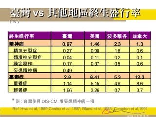 臺灣臺灣 vsvs 其他地區終生盛行率其他地區終生盛行率
(( ％％ ))
* 註 : 台灣使用 DIS-CM, 增妄想精神病一項
Ref: Hwu et al, 1989;Canino et al, 1987; Bland et al, 1988; Compton et al,1991
終生盛行率 臺灣 美國 波多黎各 加拿大
精神病 0.97 1.46 2.3 1.3
精神分裂症 0.27 0.98 1.6 0.6
類精神分裂症 0.04 0.11 0.2 0.1
躁症發作 0.17 0.37 0.5 0.6
妄想精神病 0.49 - - -
憂鬱症 2.8 8.41 5.3 12.3
重鬱症 1.14 5.15 4.6 8.6
輕鬱症 1.66 3.26 0.7 3.7
 