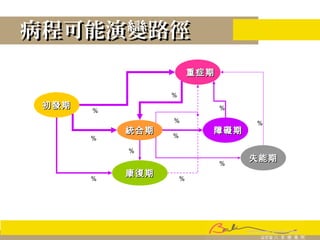 病程可能演變路徑病程可能演變路徑
初發期初發期
統合期統合期 障礙期障礙期
重症期重症期
失能期失能期
康復期康復期
%
%
%
%
%
%
%
%
%
%
%
 