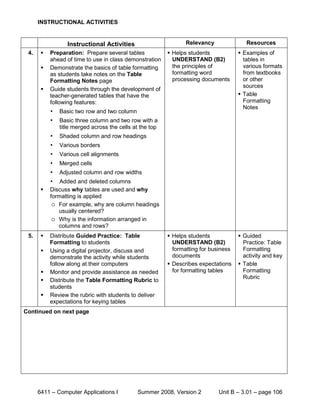 INSTRUCTIONAL ACTIVITIES


                  Instructional Activities                       Relevancy               Resources
 4.       Preparation: Prepare several tables             Helps students             Examples of
           ahead of time to use in class demonstration      UNDERSTAND (B2)             tables in
          Demonstrate the basics of table formatting       the principles of           various formats
           as students take notes on the Table              formatting word             from textbooks
           Formatting Notes page                            processing documents        or other
                                                                                        sources
          Guide students through the development of
           teacher-generated tables that have the                                      Table
           following features:                                                          Formatting
                                                                                        Notes
           •   Basic two row and two column
           •   Basic three column and two row with a
               title merged across the cells at the top
           •   Shaded column and row headings
           •   Various borders
           •   Various cell alignments
           •   Merged cells
           •   Adjusted column and row widths
           •   Added and deleted columns
          Discuss why tables are used and why
           formatting is applied
             For example, why are column headings
              usually centered?
             Why is the information arranged in
              columns and rows?
 5.       Distribute Guided Practice: Table               Helps students             Guided
           Formatting to students                           UNDERSTAND (B2)             Practice: Table
          Using a digital projector, discuss and           formatting for business     Formatting
           demonstrate the activity while students          documents                   activity and key
           follow along at their computers                 Describes expectations     Table
          Monitor and provide assistance as needed         for formatting tables       Formatting
                                                                                        Rubric
          Distribute the Table Formatting Rubric to
           students
          Review the rubric with students to deliver
           expectations for keying tables
Continued on next page




      6411 – Computer Applications I          Summer 2008, Version 2          Unit B – 3.01 – page 106
 