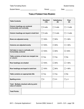 Table Formatting Rubric                                                         Student Activity

Student Name:                                      Period:                  Date:


                           TABLE FORMATTING RUBRIC

                                              Excellent        Satisfactory          Poor
Table Contents
                                                (10)                (8)               (6)

Column headings are centered
                                               5 cells           3 cells            < 3 cells
horizontally and vertically


Column headings are keyed in bold font         5 cells           3 cells            < 3 cells


Rows are adjusted evenly                       100%              80%                < 80%


Columns are adjusted evenly                    100%              80%                < 80%


Cell data in rows is vertically and
                                               100%              80%                < 80%
horizontally centered

Table contains at least one merged row
                                               Yes               Yes                No
or column


Row headings are shaded                        100%              80%                < 80%


Row headings are keyed in bold font            100%              80%                < 80%


Table contains an appropriate title            Yes               Yes                No


Spelling errors                                0                 2-3                >3


Total: Multiply checked cells by point
value of column


Total Points:




6411 – Computer Applications I        Summer 2008, Version 2           Unit B – 3.01 – page 136
 