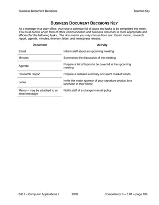 Business Document Decisions                                                                  Teacher Key



                        BUSINESS DOCUMENT DECISIONS KEY
As a manager in a busy office, you have a calendar full of goals and tasks to be completed this week.
You must decide which form of office communication and business document is most appropriate and
efficient for the following tasks. The documents you may choose from are: Email, memo, research
report, agenda, minutes, itinerary, letter, and news/press release.

           Document                                            Activity

Email                              Inform staff about an upcoming meeting

Minutes                            Summarize the discussion of the meeting

                                   Prepare a list of topics to be covered in the upcoming
Agenda
                                   meeting

Research Report                    Prepare a detailed summary of current market trends

                                   Invite the major sponsor of your signature product to a
Letter
                                   luncheon in their honor

Memo – may be attached to an       Notify staff of a change in email policy
email message




6411 – Computer Applications I           2008                        Competency B – 3.01 – page 186
 