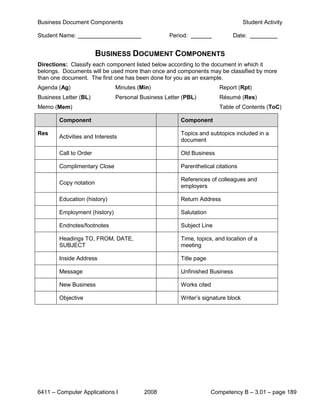 Business Document Components                                                      Student Activity

Student Name:                                      Period:                  Date:


                        BUSINESS DOCUMENT COMPONENTS
Directions: Classify each component listed below according to the document in which it
belongs. Documents will be used more than once and components may be classified by more
than one document. The first one has been done for you as an example.
Agenda (Ag)                    Minutes (Min)                           Report (Rpt)
Business Letter (BL)           Personal Business Letter (PBL)          Résumé (Res)
Memo (Mem)                                                             Table of Contents (ToC)

        Component                                      Component

Res                                                    Topics and subtopics included in a
        Activities and Interests
                                                       document

        Call to Order                                  Old Business

        Complimentary Close                            Parenthetical citations

                                                       References of colleagues and
        Copy notation
                                                       employers

        Education (history)                            Return Address

        Employment (history)                           Salutation

        Endnotes/footnotes                             Subject Line

        Headings TO, FROM, DATE,                       Time, topics, and location of a
        SUBJECT                                        meeting

        Inside Address                                 Title page

        Message                                        Unfinished Business

        New Business                                   Works cited

        Objective                                      Writer’s signature block




6411 – Computer Applications I           2008                       Competency B – 3.01 – page 189
 