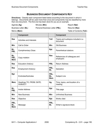 Business Document Components                                                      Teacher Key



                    BUSINESS DOCUMENT COMPONENTS KEY
Directions: Classify each component listed below according to the document in which it
belongs. Documents will be used more than once and components may be classified by more
than one document. The first one has been done for you as an example.
Agenda (Ag)                    Minutes (Min)                           Report (Rpt)
Business Letter (BL)           Personal Business Letter (PBL)          Résumé (Res)
Memo (Mem)                                                             Table of Contents (ToC)

        Component                                      Component

Res                                             ToC    Topics and subtopics included in a
        Activities and Interests
                                                       document

Min     Call to Order                           Min    Old Business

BL,                                             Rpt
        Complimentary Close                            Parenthetical citations
PBL

BL,                                             Res
                                                       References of colleagues and
PBL,    Copy notation
                                                       employers
Mem

Res     Education (history)                     PBL    Return Address

Res                                             PBL,
        Employment (history)                           Salutation
                                                BL

Rpt                                             PBL,
        Endnotes/footnotes                      BL,    Subject Line
                                                Mem

Mem     Headings TO, FROM, DATE,                Ag     Time, topics, and location of a
        SUBJECT                                        meeting

BL,                                             Rpt
        Inside Address                                 Title page
PBL

Min     New Business                            Min    Unfinished Business

Res     Objective                               Rpt    Works cited

PBL,                                            PBL,
BL,     Message                                 BL     Writer’s signature block
Mem




6411 – Computer Applications I           2008                       Competency B – 3.01 – page 190
 