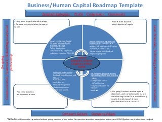 Business/Human Capital Roadmap Template
                                                                             People/Employees                         Profit   Compliance            Community
                                                 •Long-term organizational strategy                                                                      • Short-term business
                                                 •Corporate vision/mission/company                                                                       plan/objectives/targets
Communication, Teamwork, Global/Regional/Local




                                                                                                                                                                                                 Lean Processes, Technology Automation, Innovation
                                                 values




                                                                                      Long-term Human Capital                   Annual HR Plan integrated with
                                                                                      Strategy integrated with                  business plan: common and
                                                                                      business Strategy:                        customized programs by Division
                                                                                      Talent Acquisition,                       , Function, Business Line
                                                                                      Total Rewards, Employee                   •Common and Individualized
                                                                                      relations, Learning, OD, HRIS             employee programs
                 partnership
                  On-going




                                                                                                                     Voice of
                                                                                                              employees, customer
                                                                                                              s, suppliers, vendors,
                                                                                                                     market

                                                                                         Employee performance                     HR Processes/program review/




                                                                                                                                       ,
                                                                                         feedback linked to year-end              adjustments linked with business
                                                                                         results:                                 review:
                                                                                         •Salary actions:                         •Compliance check
                                                                                         merit, bonus                             •HR Tool Review
                                                                                         •Reward/recognition                      •Employee/Customer/
                                                                                         •Budgeting process                       Vendor/                               supplier
                                                                                         • Year-end audits                        feedback
                                                   •Year-End business                                                                                    • On-going business review against
                                                   performance review                                                                                   objectives and corrective actions: are
                                                                                                                                                        we achieving results? Are we achieving
                                                                                                                                                        results the right way? Are we
                                                                                                                                                        positioned for future success?




                                                                                                    Company Culture               Company Values
                      *Note: this slide cannot be reproduced without prior permission of the author. For questions about this presentation contact anna123567@yahoo.com; Author: Anna Langford
 