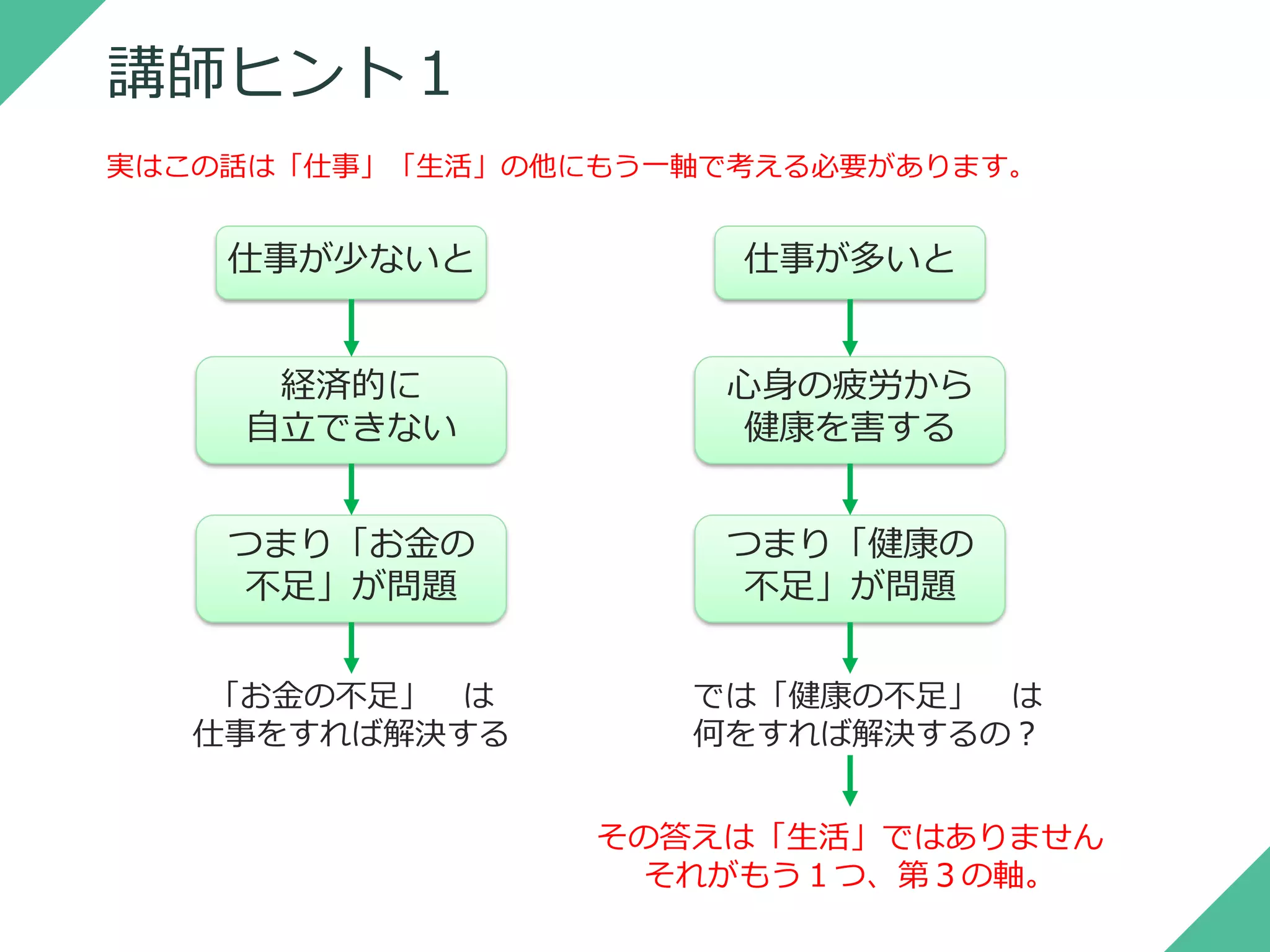 講師ヒント１
実はこの話は「仕事」「生活」の他にもう一軸で考える必要があります。
仕事が少ないと 仕事が多いと
経済的に
自立できない
心身の疲労から
健康を害する
つまり「お金の
不足」が問題
つまり「健康の
不足」が問題
「お金の不足」 は
仕事をすれば解決する
では「健康の不足」 は
何をすれば解決するの？
その答えは「生活」ではありません
それがもう１つ、第３の軸。
 