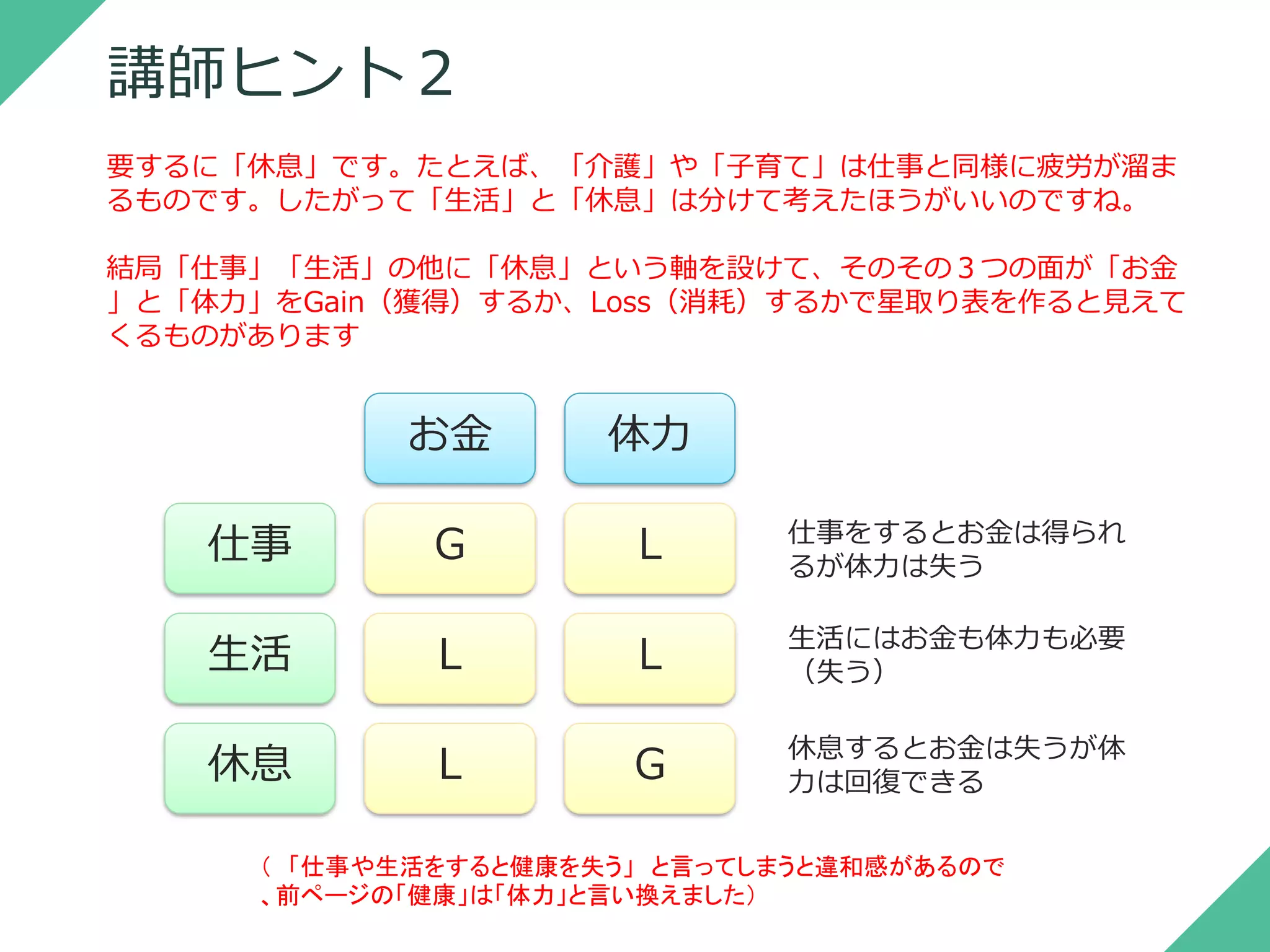 講師ヒント２
お金 体力
仕事 Ｇ Ｌ
生活 Ｌ Ｌ
休息 Ｌ Ｇ
要するに「休息」です。たとえば、「介護」や「子育て」は仕事と同様に疲労が溜ま
るものです。したがって「生活」と「休息」は分けて考えたほうがいいのですね。
結局「仕事」「生活」の他に「休息」という軸を設けて、そのその３つの面が「お金
」と「体力」をGain（獲得）するか、Loss（消耗）するかで星取り表を作ると見えて
くるものがあります
仕事をするとお金は得られ
るが体力は失う
生活にはお金も体力も必要
（失う）
休息するとお金は失うが体
力は回復できる
（ 「仕事や生活をすると健康を失う」 と言ってしまうと違和感があるので
、前ページの「健康」は「体力」と言い換えました）
 