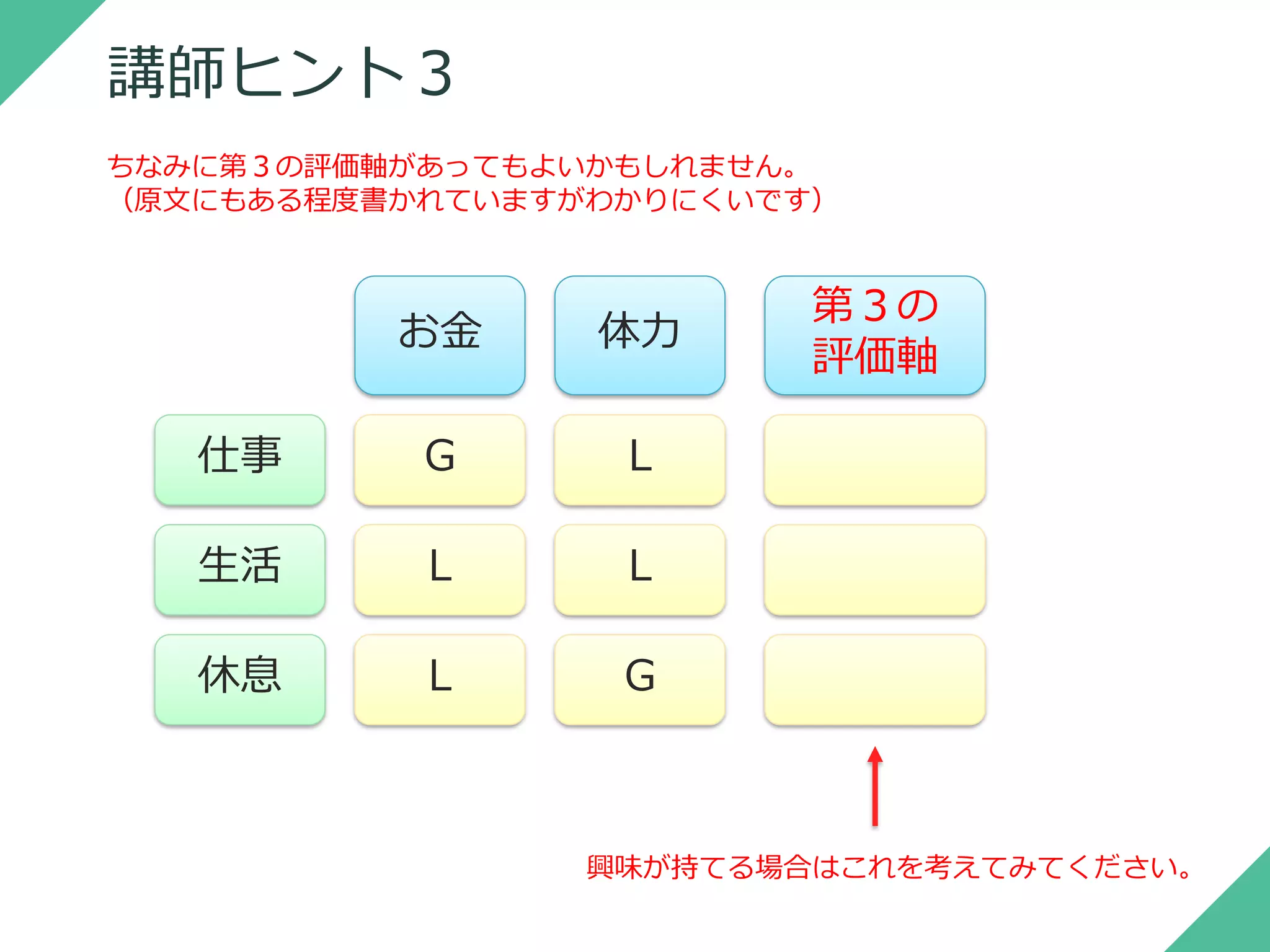 講師ヒント３
お金 体力
仕事 Ｇ Ｌ
生活 Ｌ Ｌ
休息 Ｌ Ｇ
ちなみに第３の評価軸があってもよいかもしれません。
（原文にもある程度書かれていますがわかりにくいです）
第３の
評価軸
興味が持てる場合はこれを考えてみてください。
 